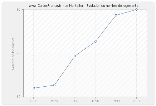 Le Montellier : Evolution du nombre de logements